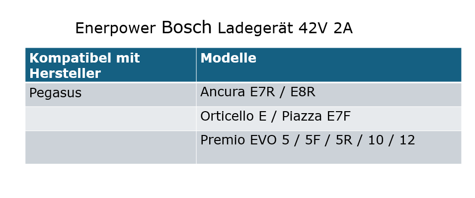Enerpower 12V-24V DC-DC Ladegerät 42V 2A Bosch für Pegasus Ancura / Orticello / Piazza / Premio