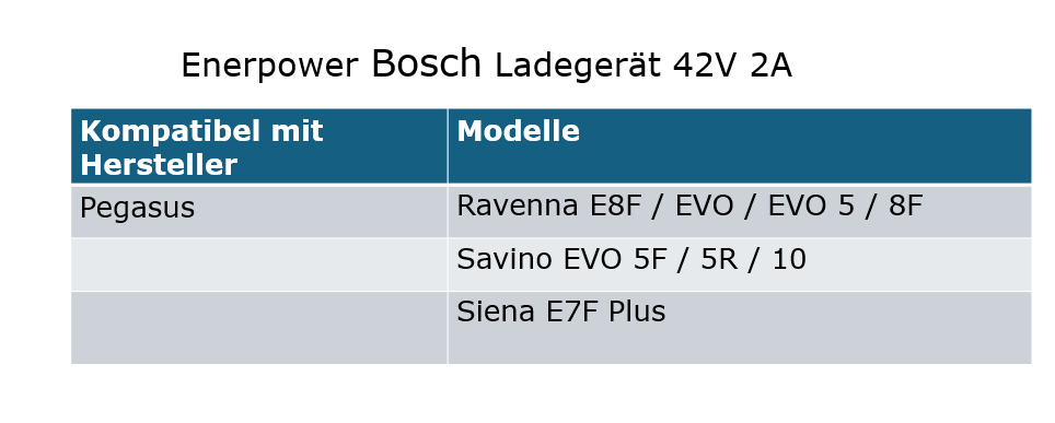 Enerpower 12V-24V DC-DC Ladegerät 42V 2A Bosch für Pegasus Ravenna / Savino EVO / Siena Enerpower 12V-24V DC-DC Ladegerät 42V 2A Bosch für Pegasus Ravenna / Savino EVO / Siena